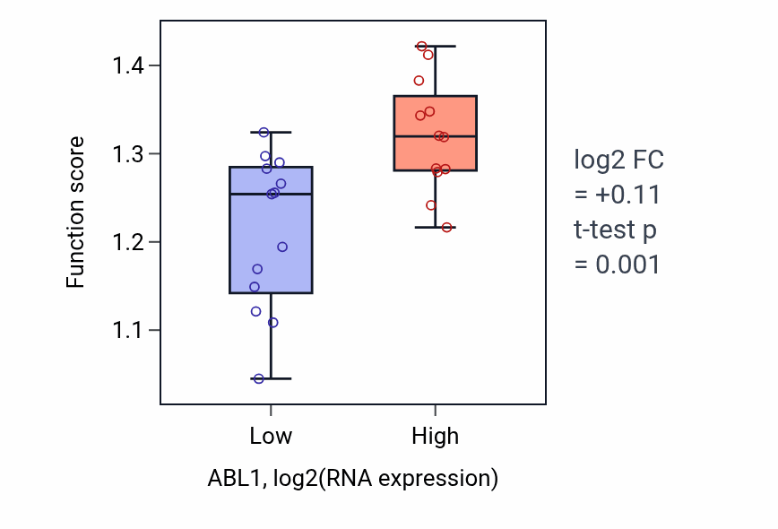 Box plot of Response to oscillatory fluid shear stress in ABL1-low vs ABL1-high samples in LIVER.