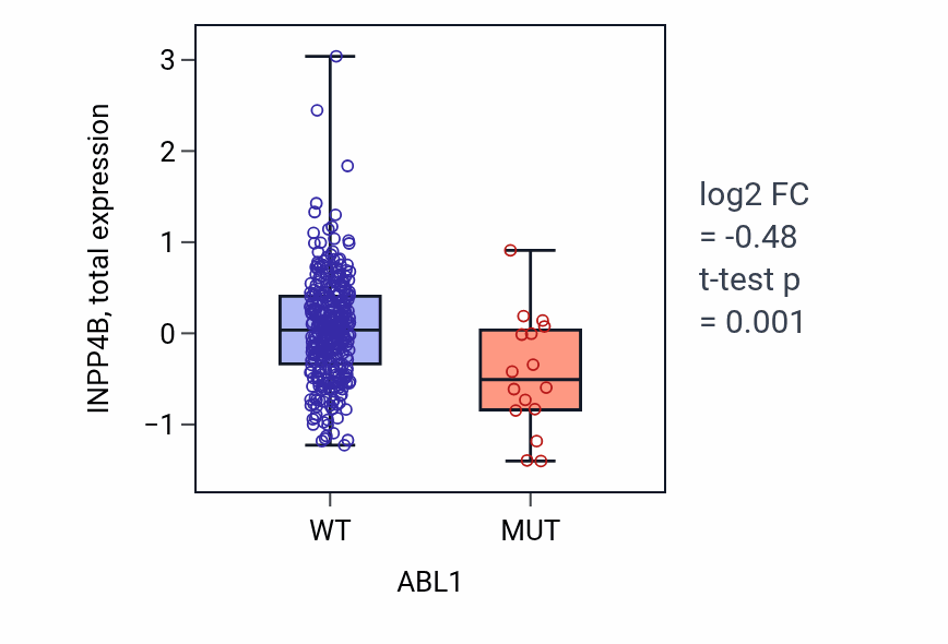 Box plot of INPP4B in ABL1-low vs ABL1-high samples in COAD.