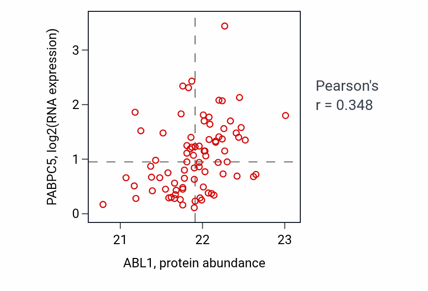 Per-sample scatter of ABL1 vs PABPC5 in OV (Pearson r = 0.35).