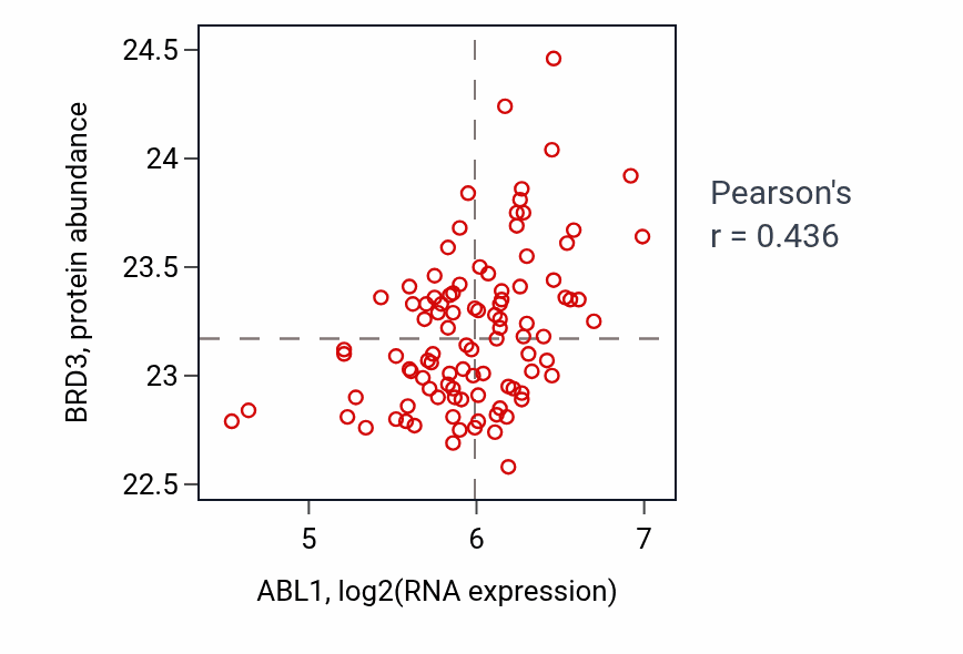 Per-sample scatter of ABL1 vs BRD3 in GBM (Pearson r = 0.44).