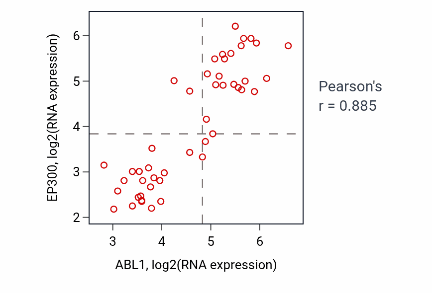 Per-sample scatter of ABL1 vs EP300 in DLBC (Pearson r = 0.89).