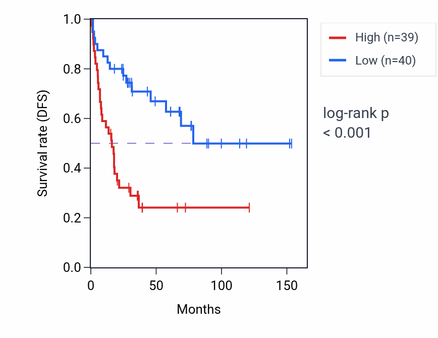 Kaplan&ndash;Meier survival curve for ABL1 RNA expression in ACC: high vs low expression groups.