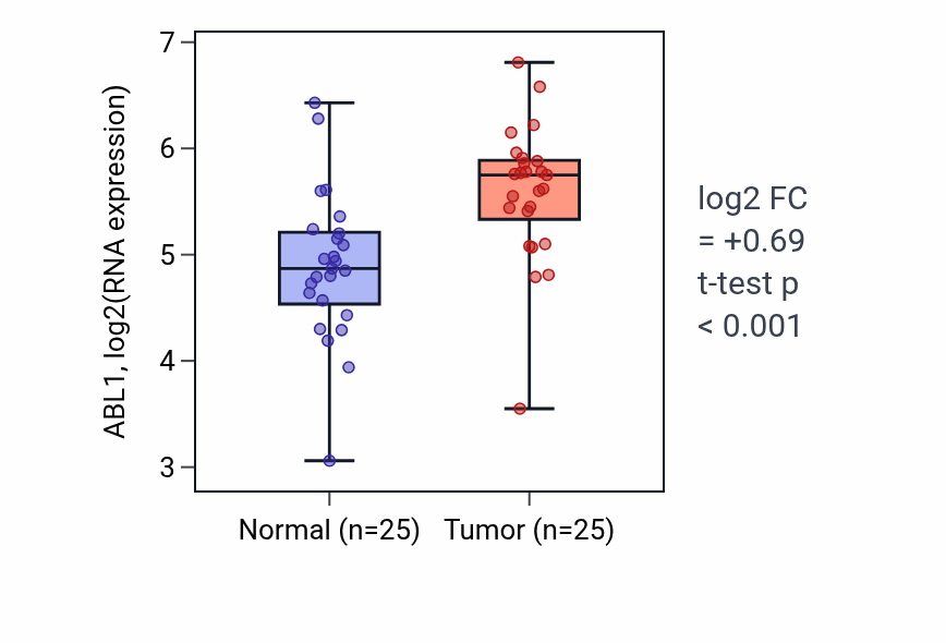 Tumor-vs-normal expression box plot for ABL1 in HNSC.