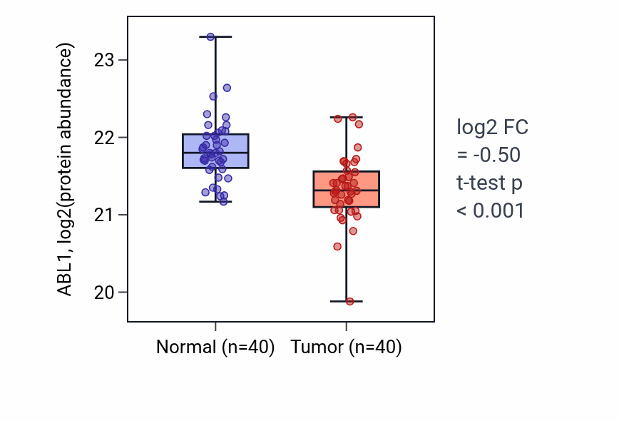 Tumor-vs-normal mass-spec protein box plot for ABL1 in COAD.
