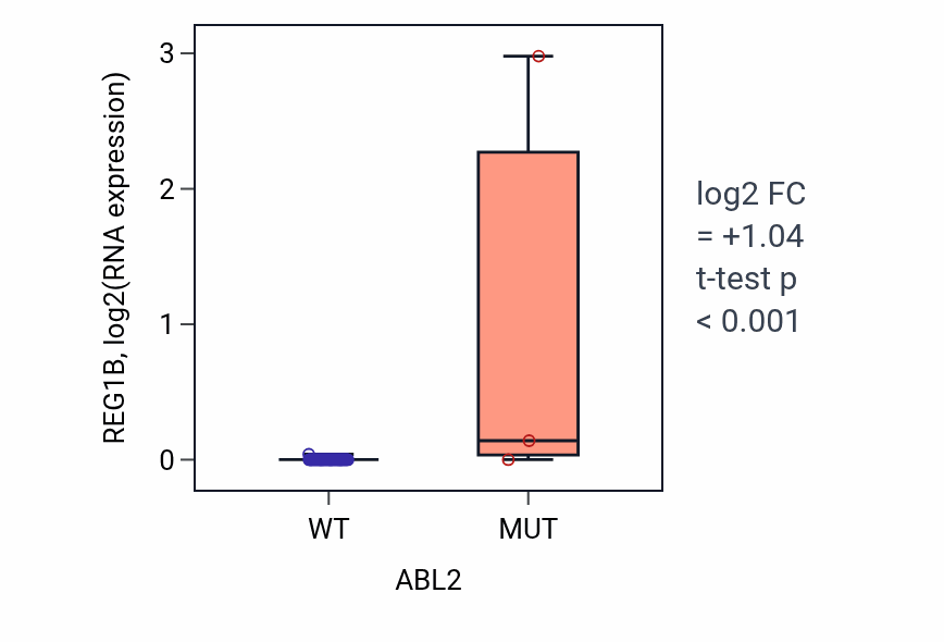 Box plot of REG1B in ABL2-low vs ABL2-high samples in BREAST.