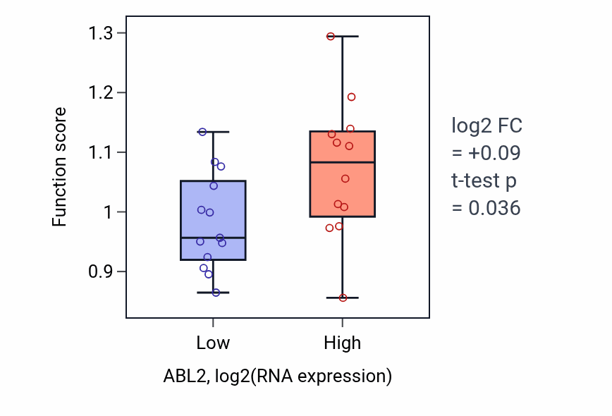 Box plot of Negative regulation of Rho protein signal transduction in ABL2-low vs ABL2-high samples in LIVER.