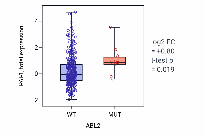 Box plot of PAI-1 in ABL2-low vs ABL2-high samples in LUAD.