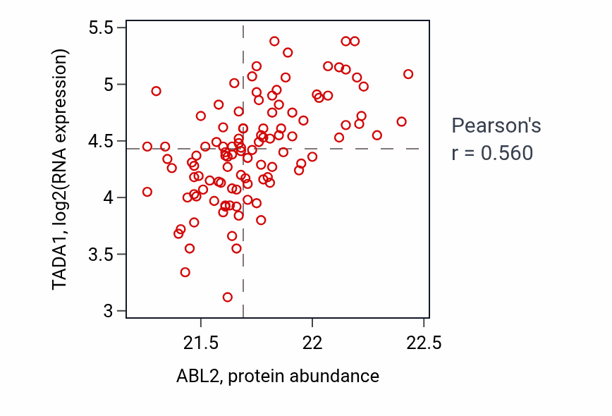 Per-sample scatter of ABL2 vs TADA1 in LUAD (Pearson r = 0.56).