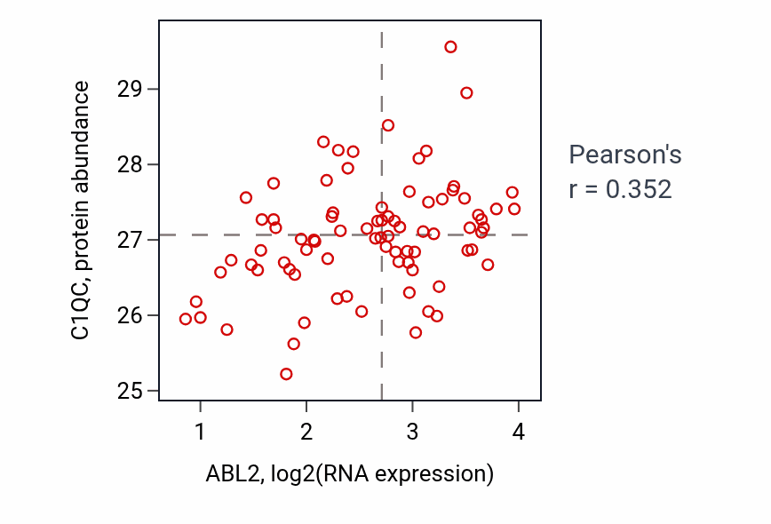 Per-sample scatter of ABL2 vs C1QC in OV (Pearson r = 0.35).