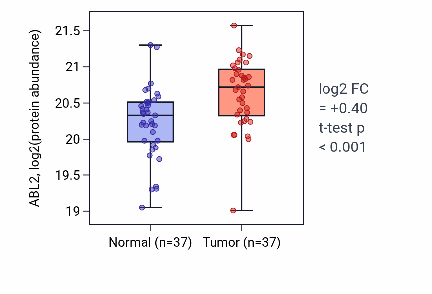Tumor-vs-normal mass-spec protein box plot for ABL2 in HNSC.