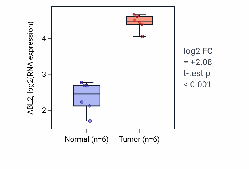 Tumor-vs-normal expression box plot for ABL2 RNA in HNSC.