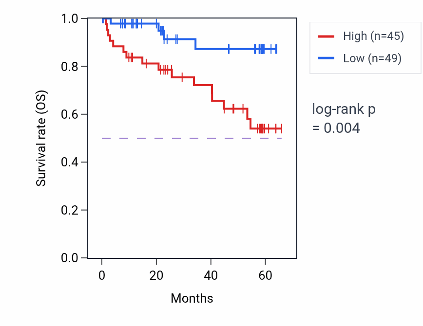 Kaplan&ndash;Meier survival curve for ABL2 mass-spec protein-high vs -low samples in CCRCC.