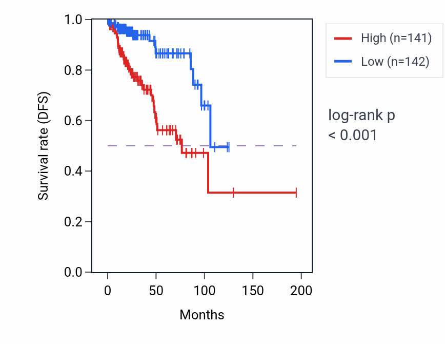 Kaplan&ndash;Meier survival curve for ABL2 RNA-high vs -low samples in KIRP.
