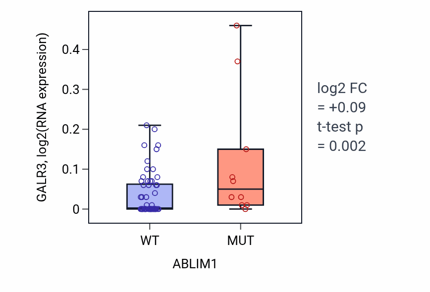 Box plot of GALR3 in ABLIM1-low vs ABLIM1-high samples in LARGE_INTESTINE.