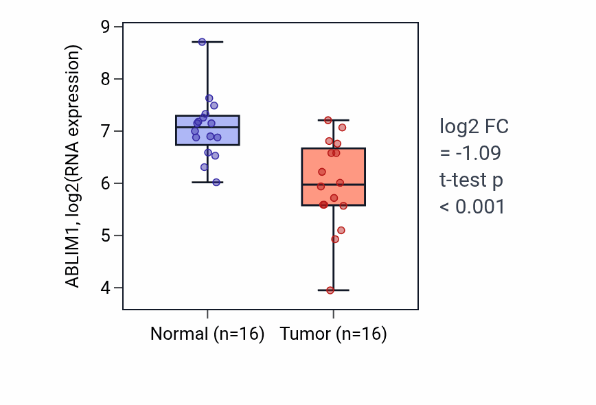 Tumor-vs-normal expression box plot for ABLIM1 in THCA.