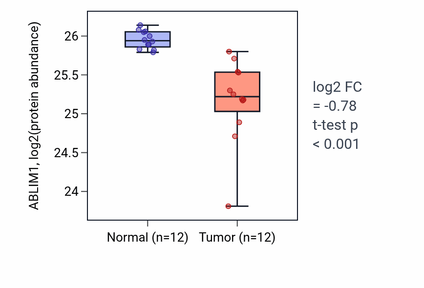 Tumor-vs-normal mass-spec protein box plot for ABLIM1 in CCRCC.