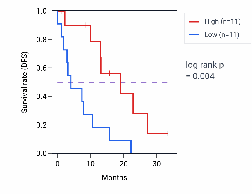 Kaplan&ndash;Meier survival curve for ABLIM1 mass-spec protein-high vs -low samples in PDAC.