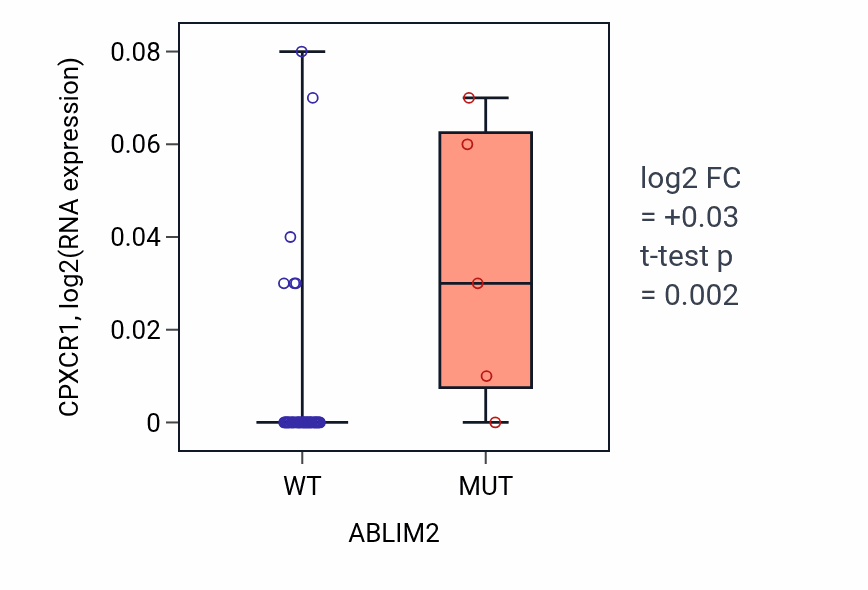 Box plot of CPXCR1 in ABLIM2-low vs ABLIM2-high samples in LUNG_SCLC.