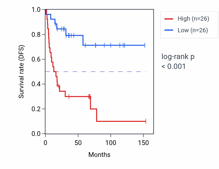 Kaplan&ndash;Meier survival curve for ABLIM2 RNA expression in ACC: high vs low expression groups.