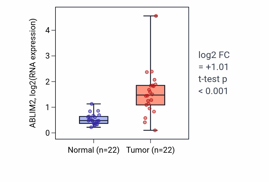Tumor-vs-normal expression box plot for ABLIM2 in LIHC.