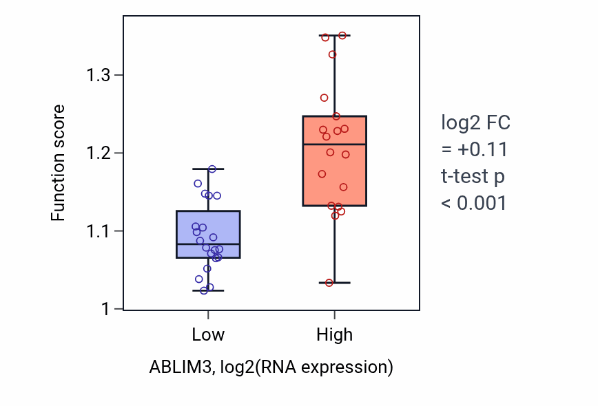 Box plot of Regulation of proteolysis in ABLIM3-low vs ABLIM3-high samples in BONE.