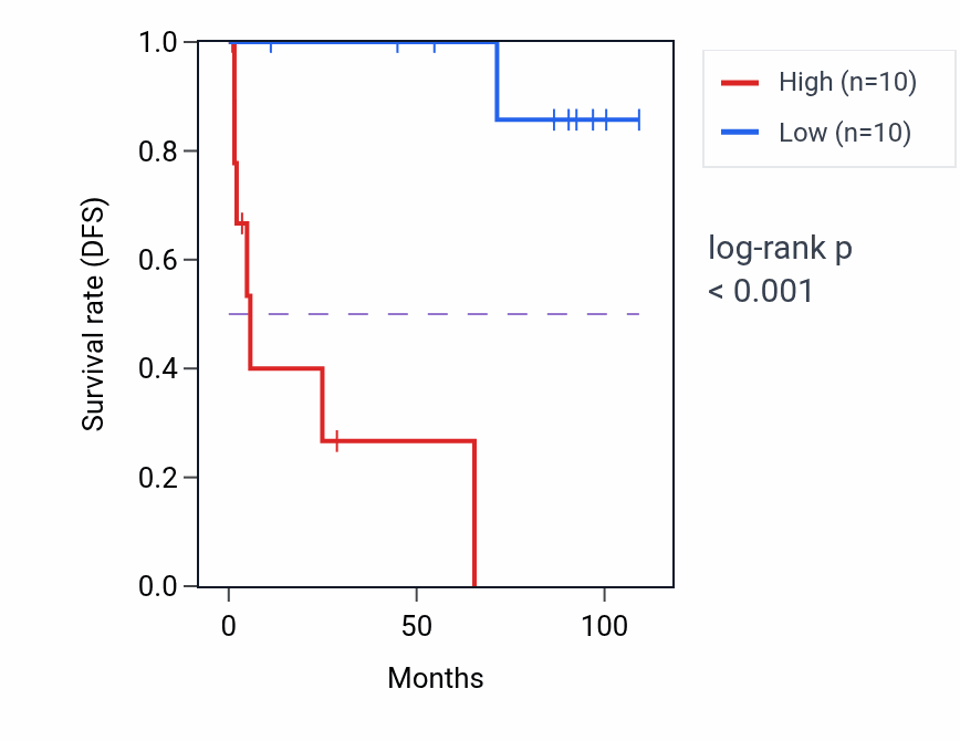 Kaplan&ndash;Meier survival curve for ABLIM3 RNA expression in KICH: high vs low expression groups.
