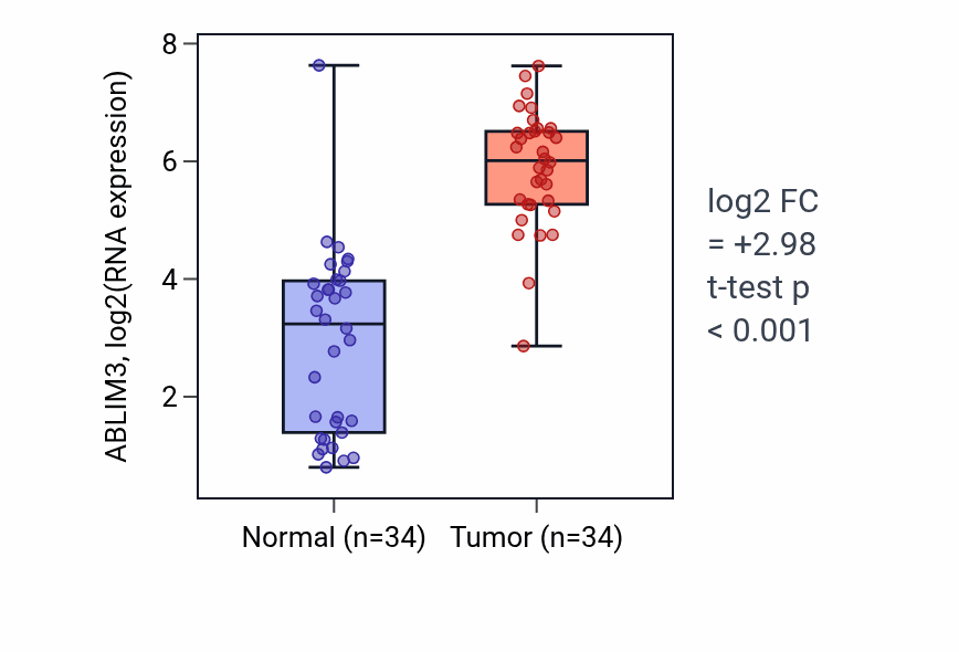 Tumor-vs-normal expression box plot for ABLIM3 in KIRC.
