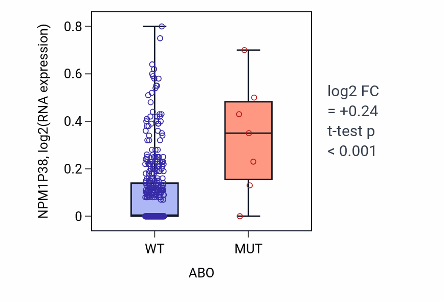 Box plot of NPM1P38 in ABO-low vs ABO-high samples in COAD.