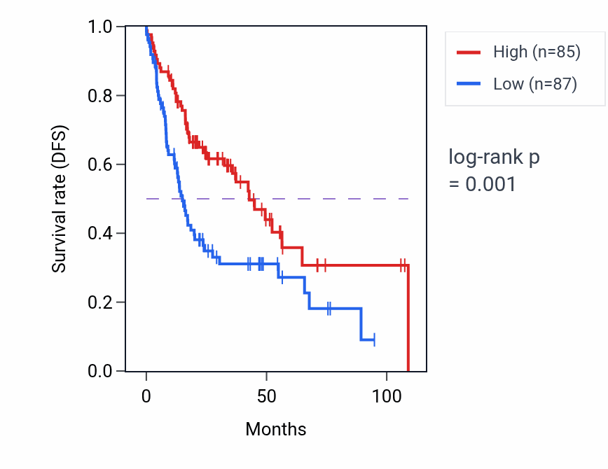 Kaplan&ndash;Meier survival curve for ABO RNA expression in HNSC: high vs low expression groups.