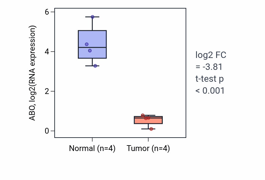 Tumor-vs-normal expression box plot for ABO in KICH.