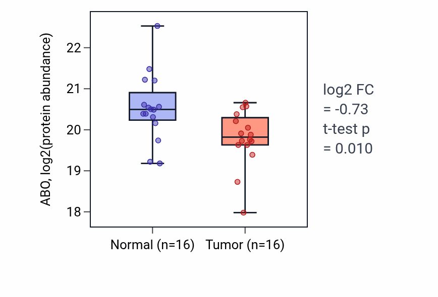 Tumor-vs-normal mass-spec protein box plot for ABO in PDAC.