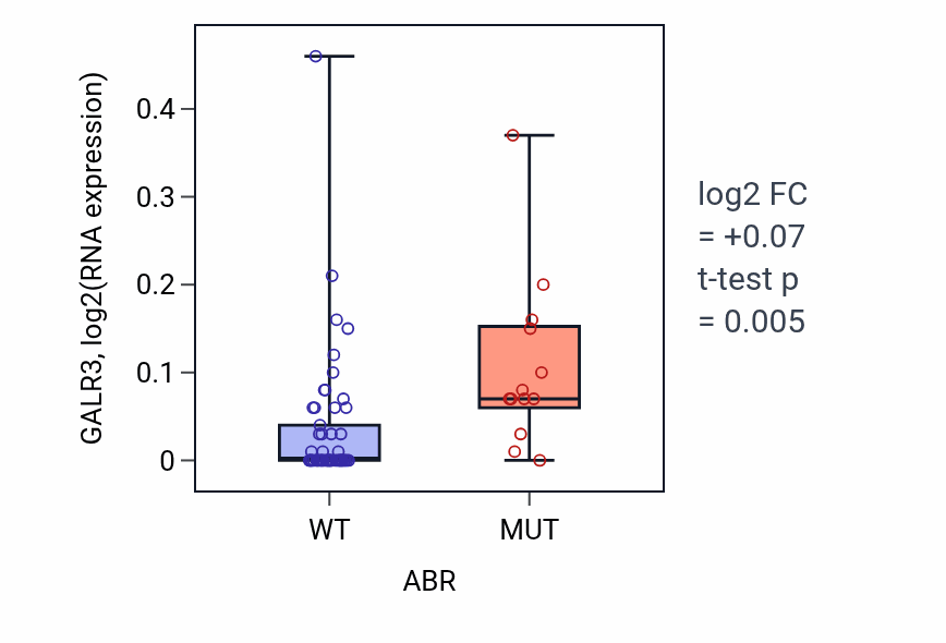 Box plot of GALR3 in ABR-low vs ABR-high samples in LARGE_INTESTINE.