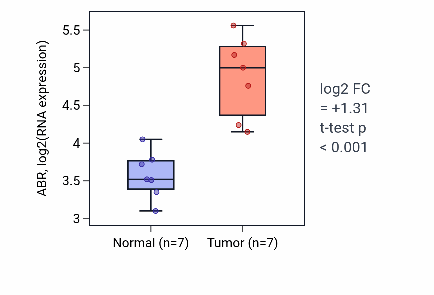 Tumor-vs-normal expression box plot for ABR in THCA.