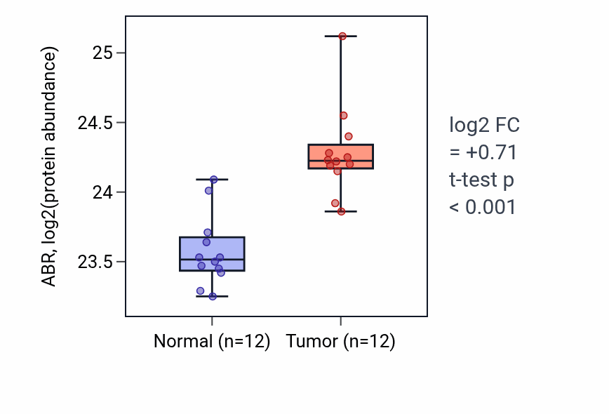 Tumor-vs-normal mass-spec protein box plot for ABR in CCRCC.