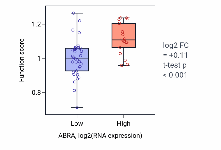 Box plot of Resolution of mitotic recombination intermediates in ABRA-low vs ABRA-high samples in LUNG_SCLC.
