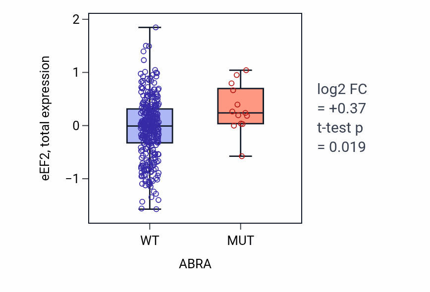 Box plot of eEF2 in ABRA-low vs ABRA-high samples in SKCM.