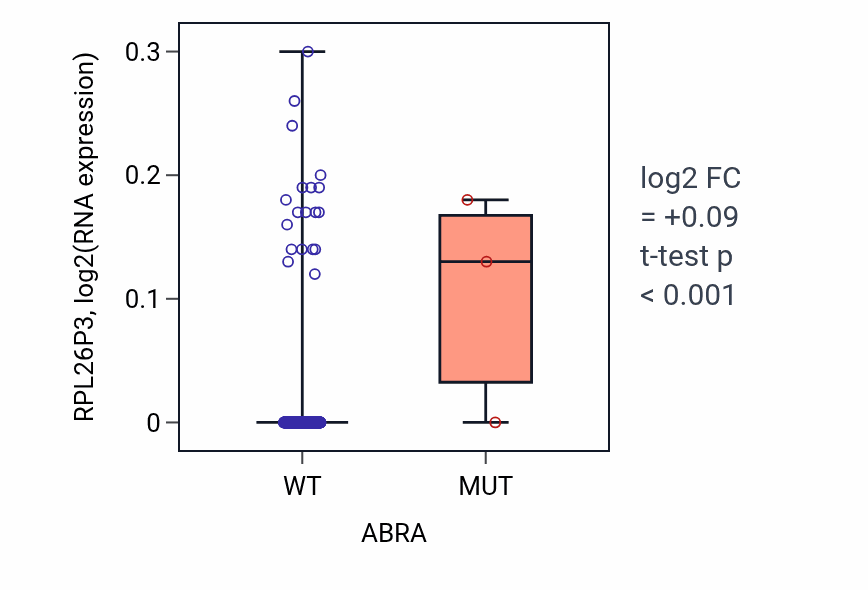 Box plot of RPL26P3 in ABRA-low vs ABRA-high samples in LIHC.