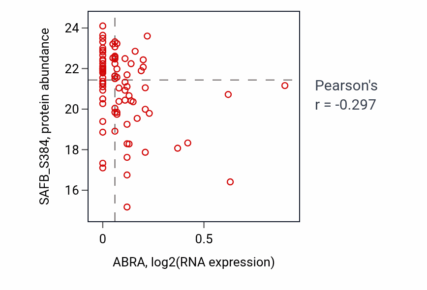 Per-sample scatter of ABRA vs SAFB_S384 in OV (Pearson r = -0.30).