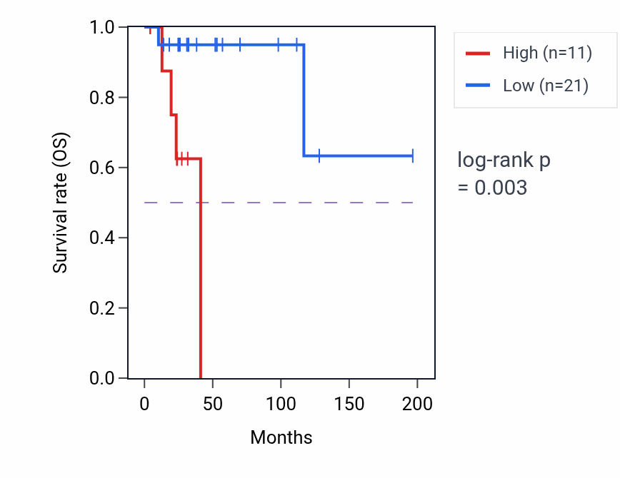 Kaplan&ndash;Meier survival curve for ABRA RNA expression in DLBC: high vs low expression groups.