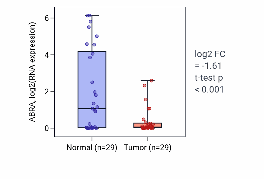 Tumor-vs-normal expression box plot for ABRA in HNSC.