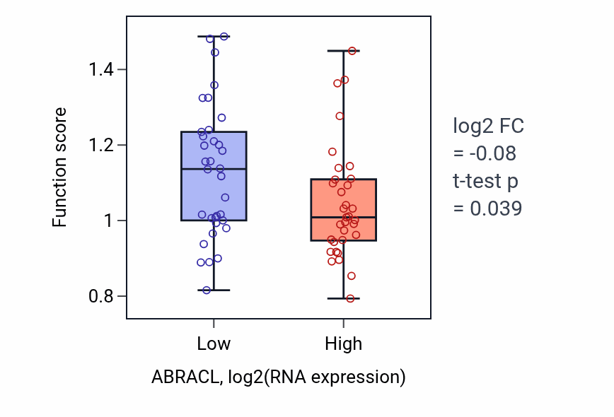 Box plot of Calcium-independent cell-matrix adhesion in ABRACL-low vs ABRACL-high samples in LARGE_INTESTINE.