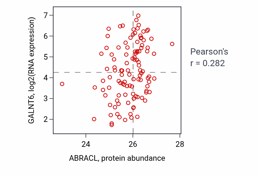 Per-sample scatter of ABRACL vs GALNT6 in LUAD (Pearson r = 0.28).
