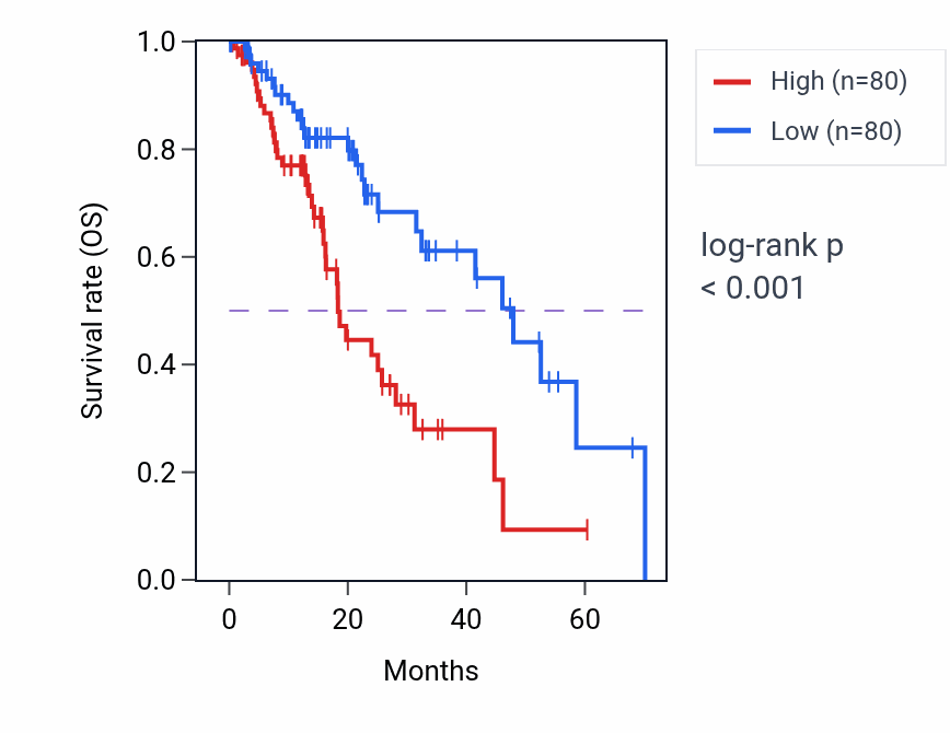 Kaplan&ndash;Meier survival curve for ABRACL RNA expression in ESCA: high vs low expression groups.
