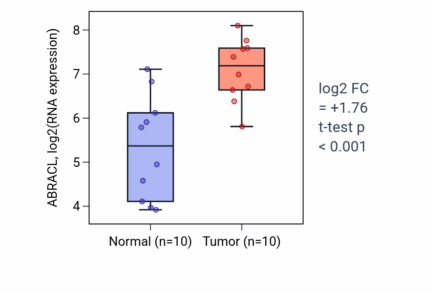 Tumor-vs-normal expression box plot for ABRACL in BLCA.