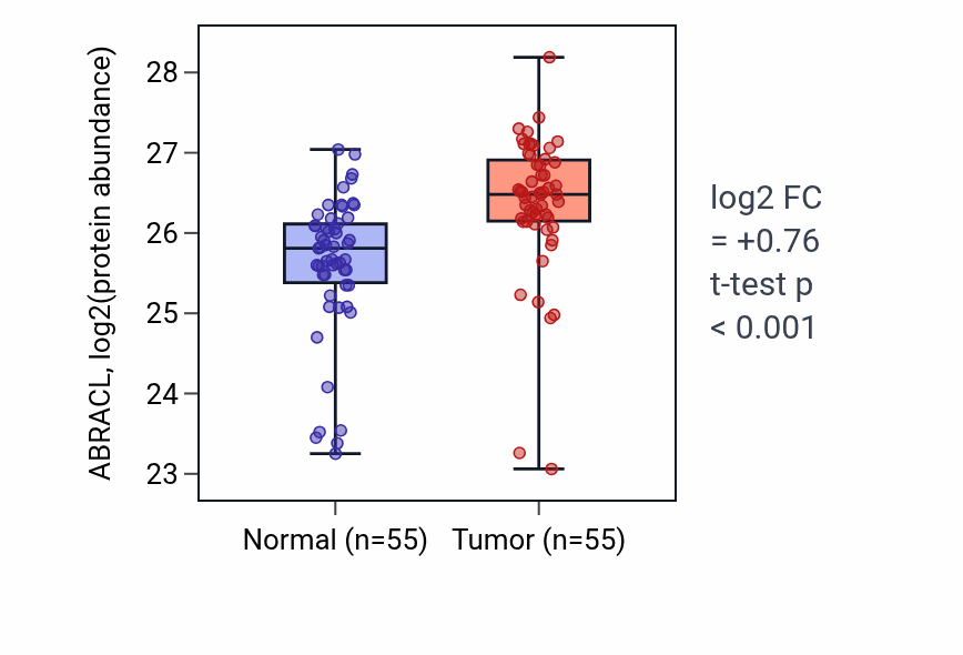 Tumor-vs-normal mass-spec protein box plot for ABRACL in COAD.