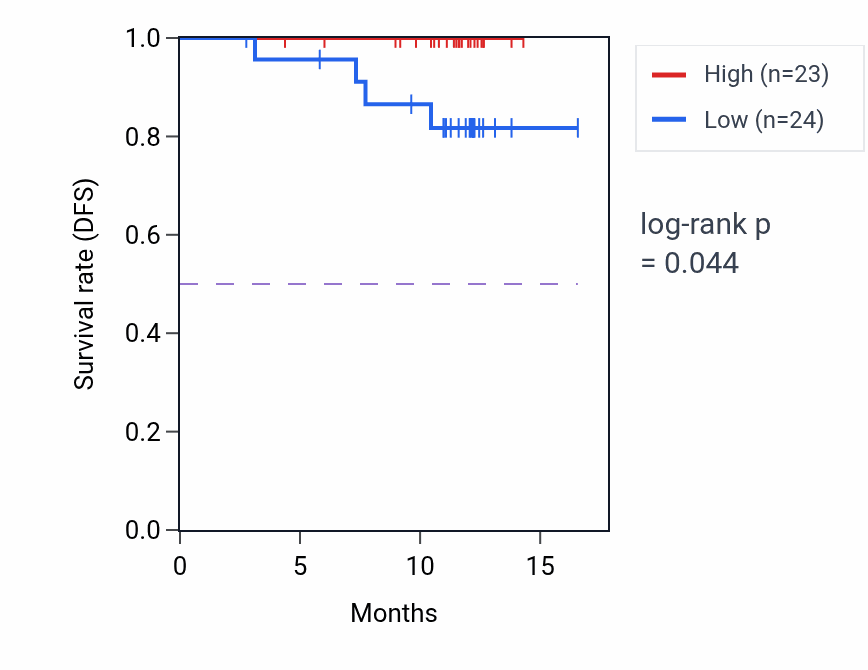 Kaplan&ndash;Meier survival curve for ABRACL mass-spec protein-high vs -low samples in COAD.