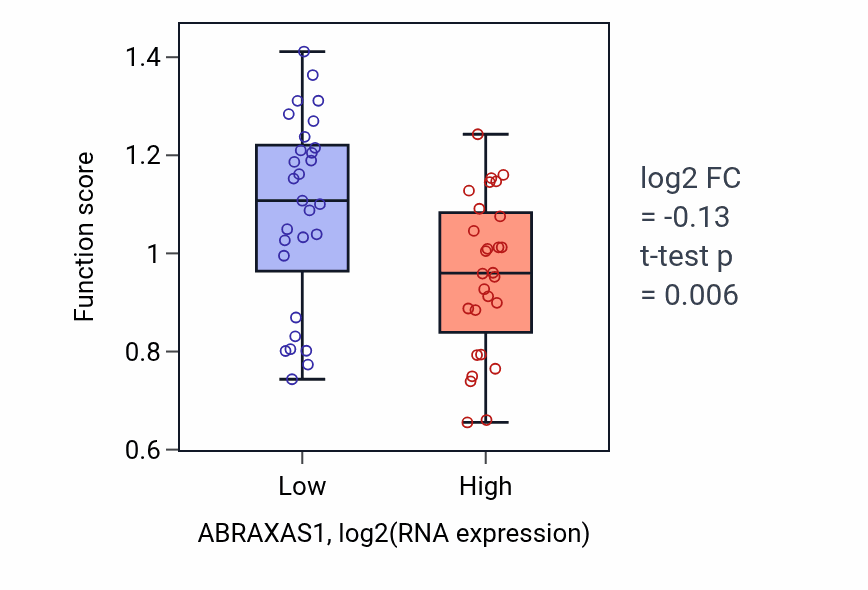 Box plot of Positive regulation of type B pancreatic cell development in ABRAXAS1-low vs ABRAXAS1-high samples in BREAST.