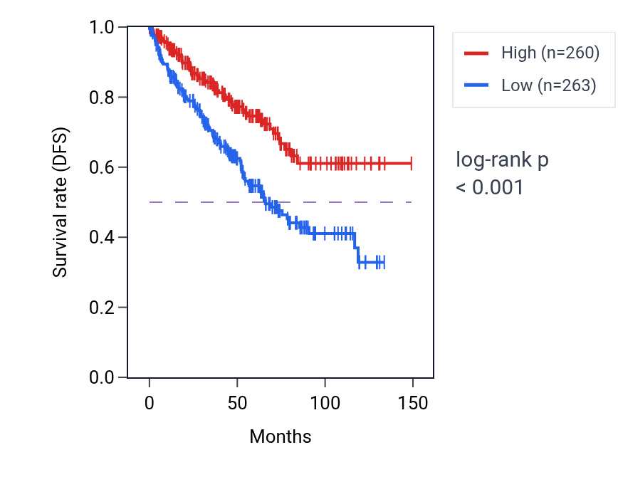 Kaplan&ndash;Meier survival curve for ABRAXAS1 RNA expression in KIRC: high vs low expression groups.