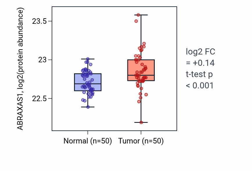Tumor-vs-normal mass-spec protein box plot for ABRAXAS1 in LSCC.
