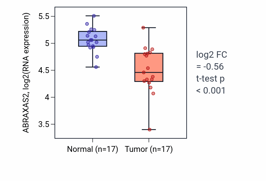 Tumor-vs-normal expression box plot for ABRAXAS2 in THCA.